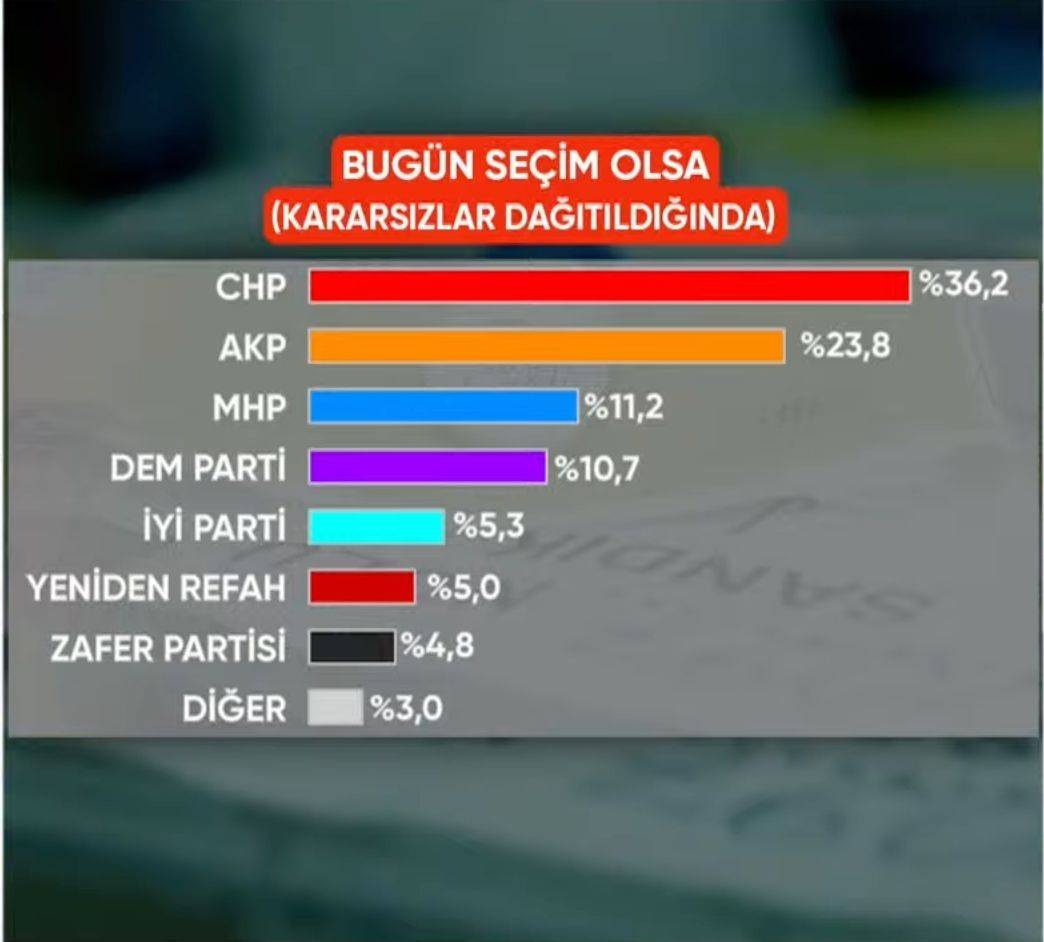 SONAR anketi: CHP, AKP'nin 13 puan önünde 2